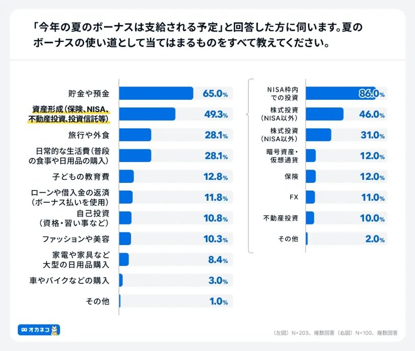 出所:PRTIMES「2025年夏のボーナス、7割超が支給。一方、過半数は支給額に「満足していない」。物価高を背景に、「貯蓄」「投資」を重視する傾向が鮮明に」