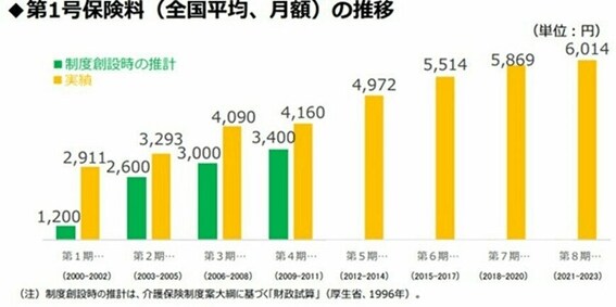 出所：厚生労働省「介護保険制度の概要」
