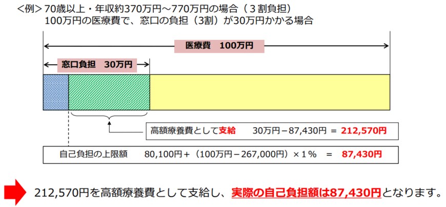 出典：厚生労働省「高額療養費制度を利用される皆さまへ」