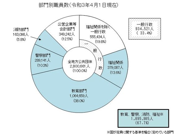 出所：総務省「地方公務員数の状況」