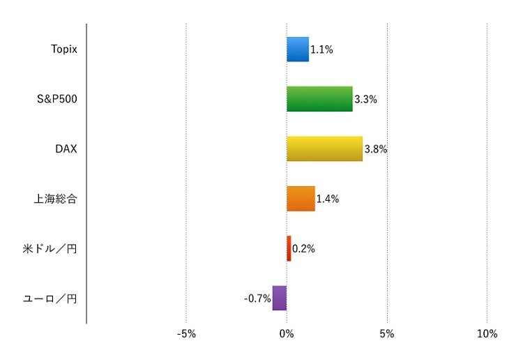 欧米株の上昇が際立った1週間：Weekly Market Briefing 2015年11月22日