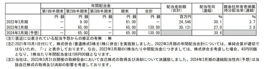 出所：双日株式会社 2023年3月期 決算短信[IFRS]（連結）