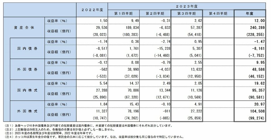 出所：年金積立金管理運用独立行政法人（GPIF）「2023年度第3四半期運用状況（速報）」