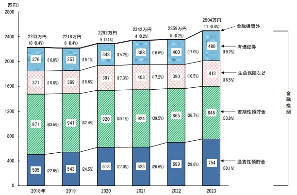 出所：総務省統計局「家計調査報告（貯蓄・負債編）－2023年（令和5年）平均結果－（二人以上の世帯）」