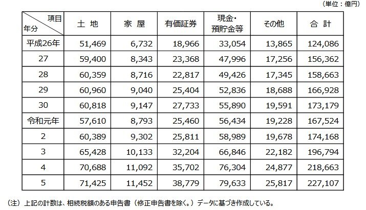 出所：国税庁「令和5年分相続税の申告事績の概要（令和6年12月）」