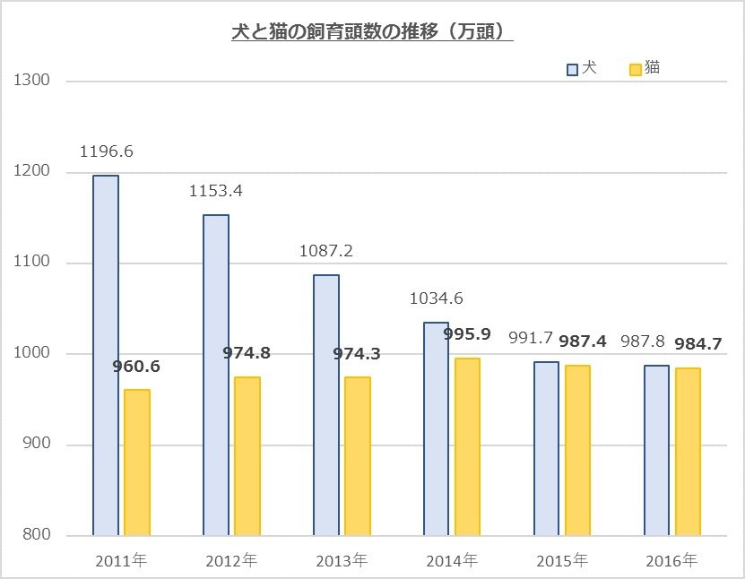 出典：一般社団法人ペットフード協会の「全国犬猫飼育実態調査」