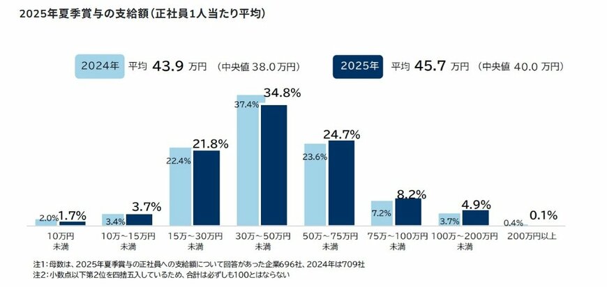 出所：帝国データバンク「2025年夏季賞与に関する企業の動向アンケート」