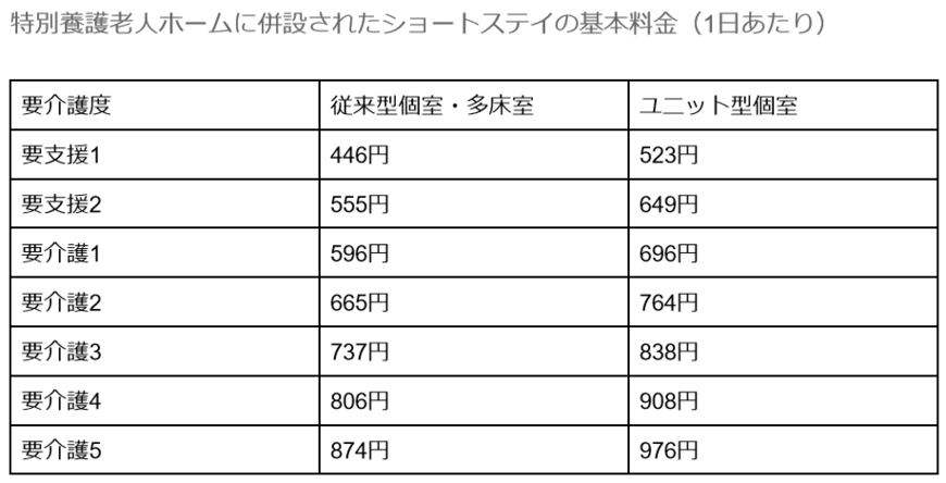 出所：厚生労働省「介護報酬の算定構造」をもとに筆者作成