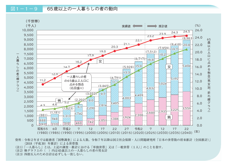 出所：内閣府「令和5年版高齢社会白書」