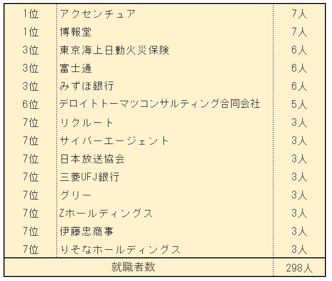※慶應義塾大学「就職関連情報」をもとにLIMO編集部作成