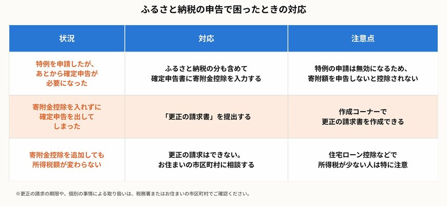 ふるさと納税の申告で困ったときの対応