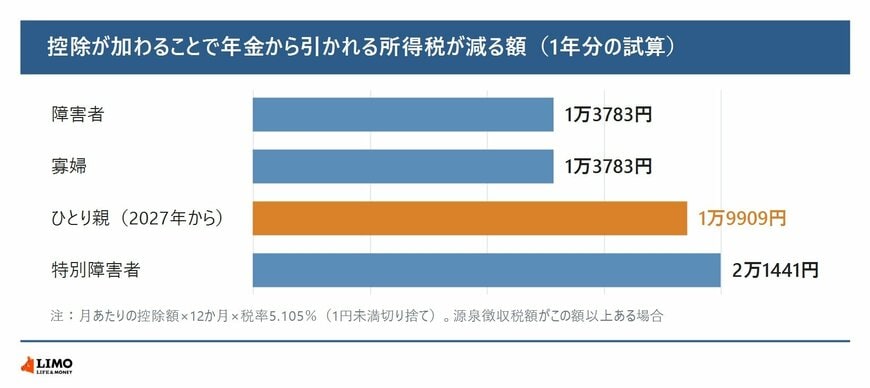年金の源泉徴収で本人の控除が加わることで、1年に減る所得税の額を試算した横棒グラフ。障害者と寡婦は1万3783円、2027年からのひとり親は1万9909円、特別障害者は2万1441円