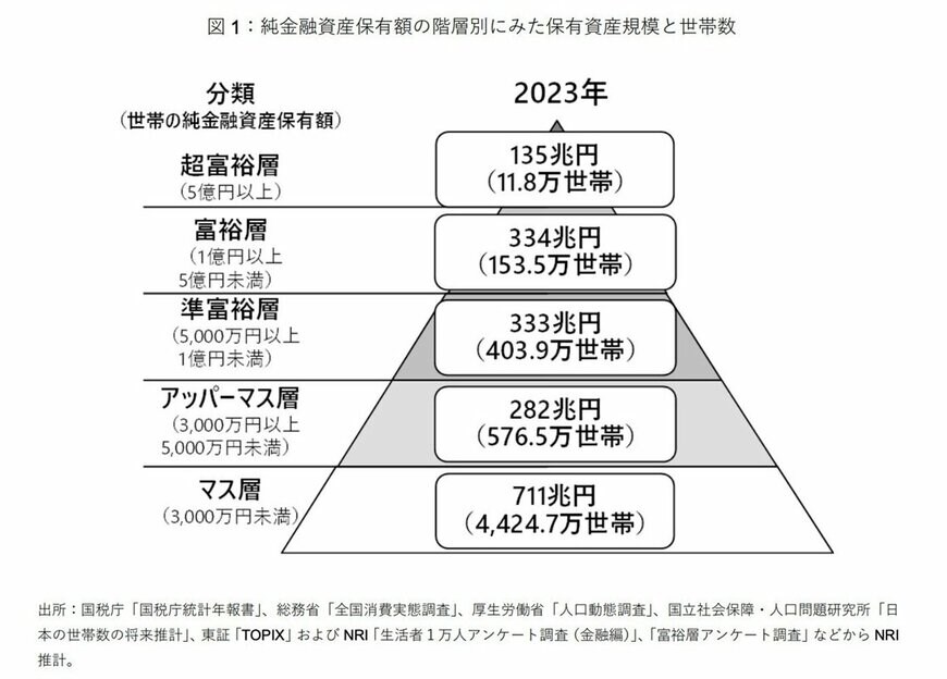 階層別にみた保有資産規模と世帯数