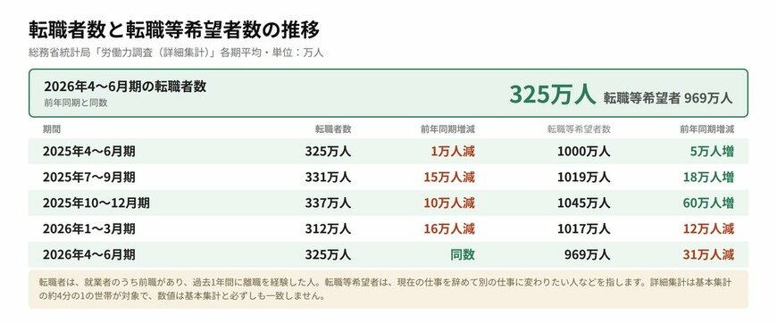 転職者数と転職等希望者数の推移