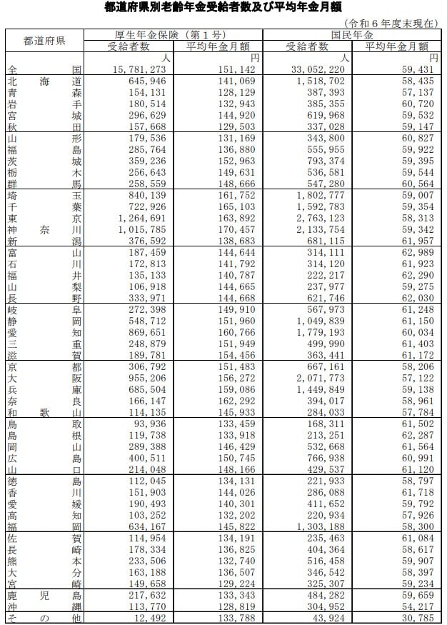 都道府県別老齢年金受給者数及び平均年金月額