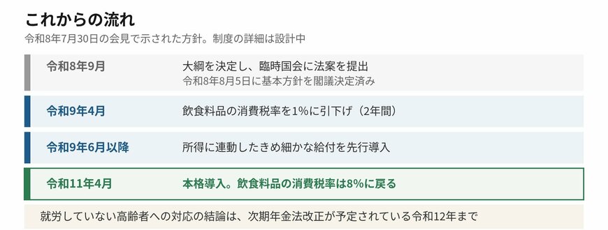 令和9年4月の飲食料品の消費税率1％への引下げ、令和9年6月以降の給付の先行導入、令和11年4月の本格導入と税率8％への復帰を並べた時系列の図