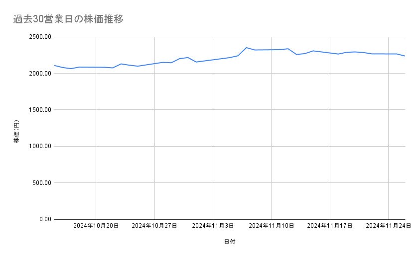 デンソーの株価推移(過去30営業日)