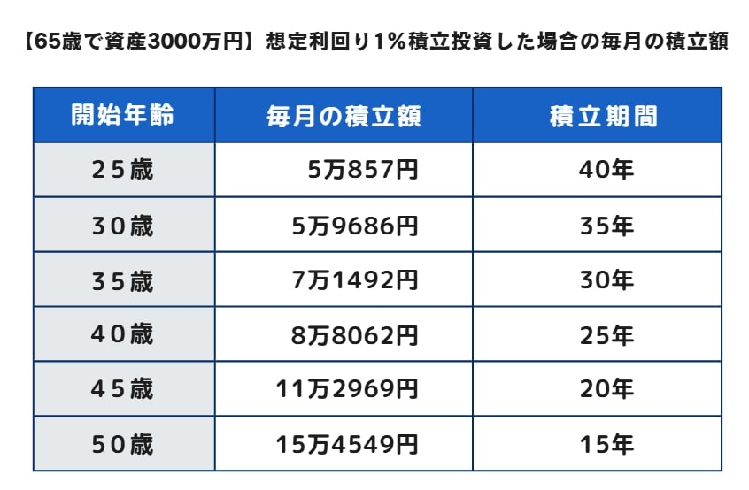 【想定利回り1%】65歳までに資産3000万円つくるために必要な積立額はいくら？