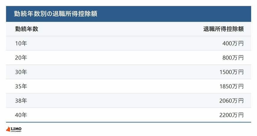 勤続年数別の退職所得控除額