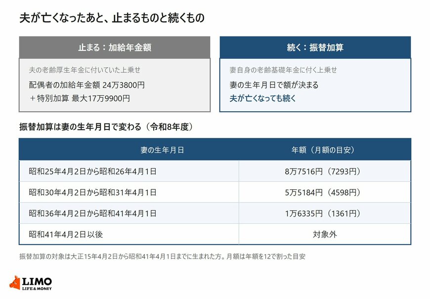 夫の死亡で止まる加給年金額と、妻に続く振替加算の額を生年月日別に示した表