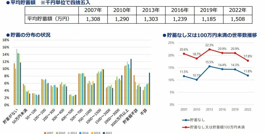 高齢者(世帯主75歳以上世帯)の貯蓄の状況