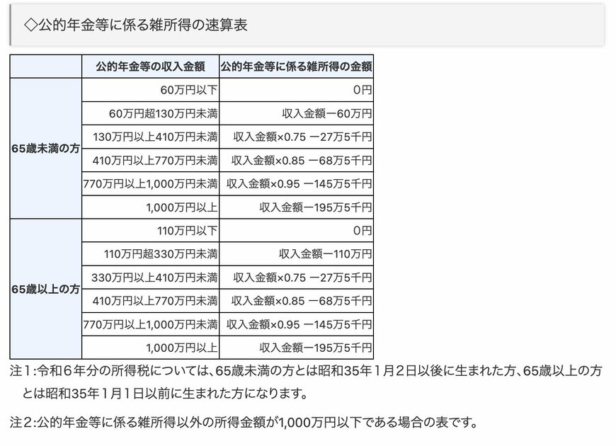 公的年金等に係る雑所得の速算表
