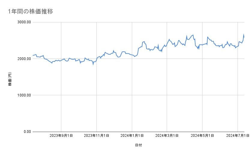 SUMCOの株価推移(1年間)