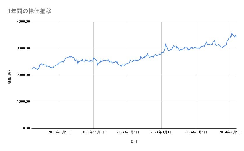 みずほフィナンシャルグループの株価推移(1年間)