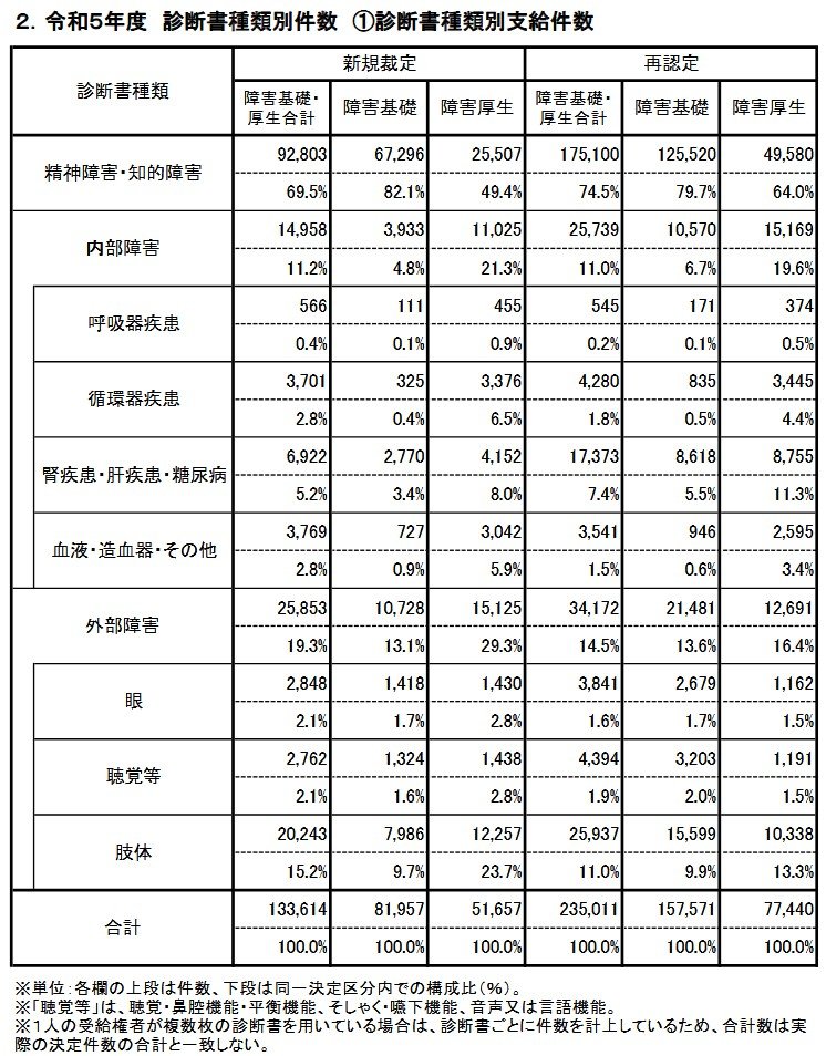 令和5年度 診断書種類別件数①診断書種類別支給件数