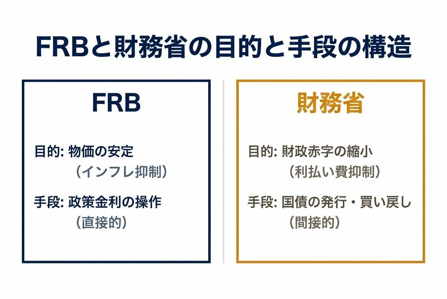 FRBと財務省の目的と手段の構造