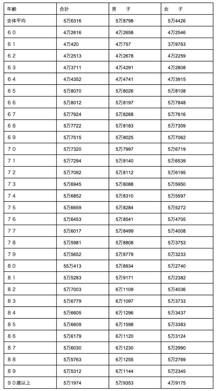 国民年金の年齢別受給額