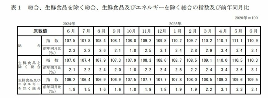 【東京都区部:消費者物価指数の推移】総合・生鮮食品を除く総合・生鮮食品及びエネルギーを除く総合の指数及び前年同月比