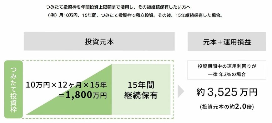 投資元本1800万円を15年間、年利3%で継続保有した場合の総資産額