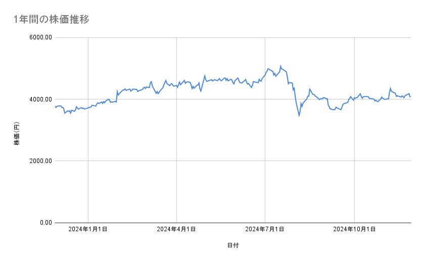 コマツの株価推移(1年間)