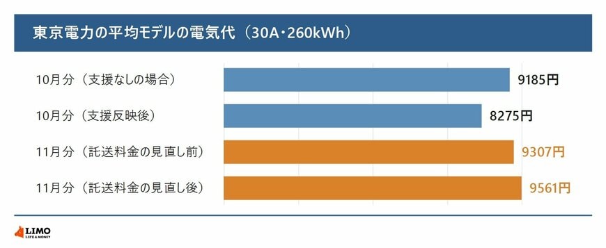東京電力の平均モデルの電気代（30A・260kWh）