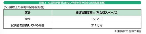 住民税課税世帯の年収目安