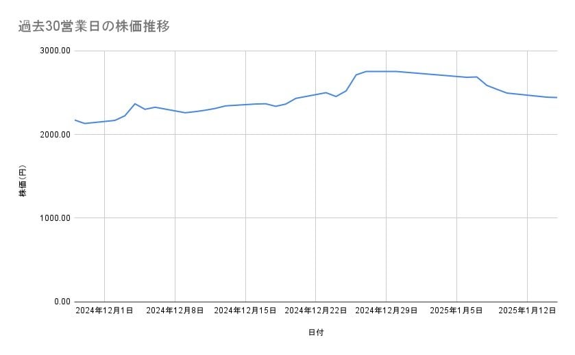 三越伊勢丹ホールディングスの株価推移(過去30営業日)