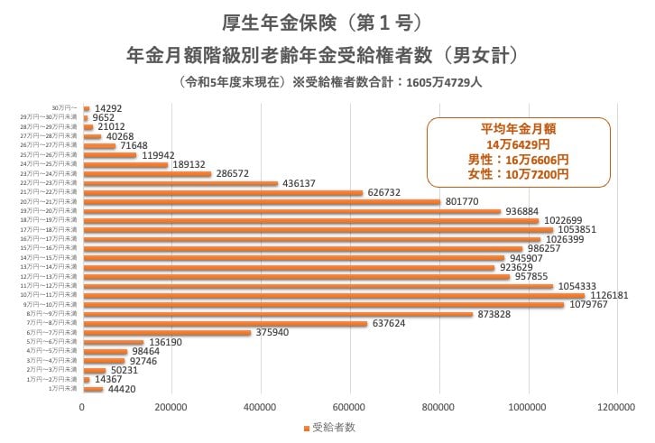 老齢年金の平均受給額【厚生年金】