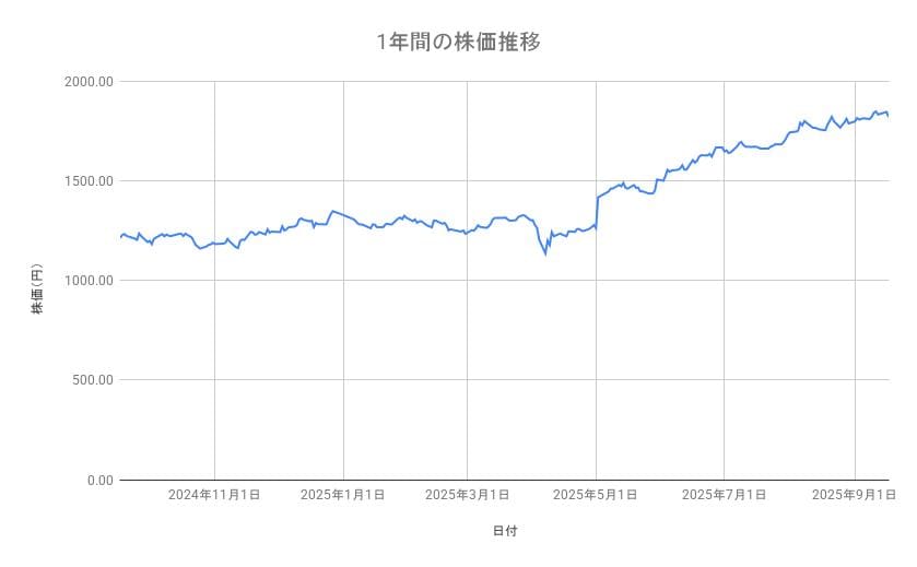 AOKIホールディングスの株価推移（1年間）