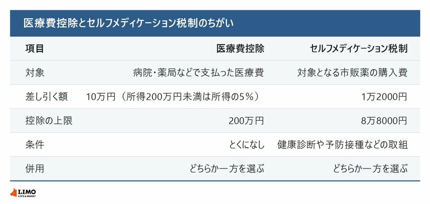 医療費控除とセルフメディケーション税制のちがい
