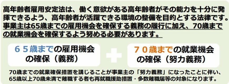 65歳までの雇用機会の確保(義務)70歳までの就業機会の確保(努力義務)