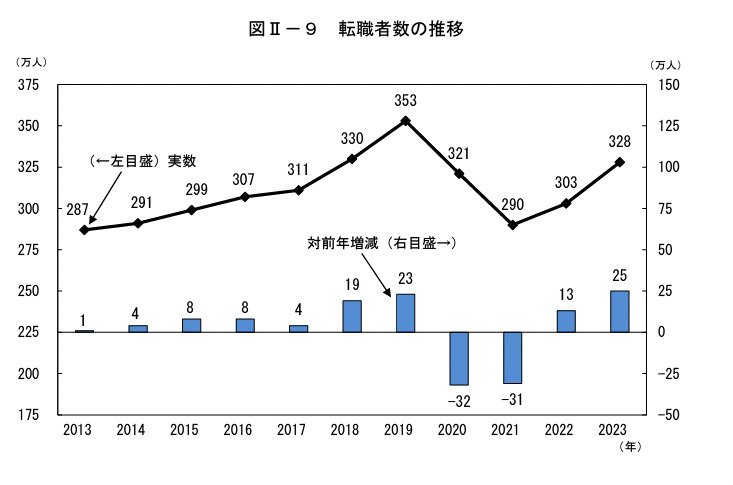 転職者数の推移