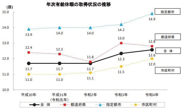 有給休暇の取得状況