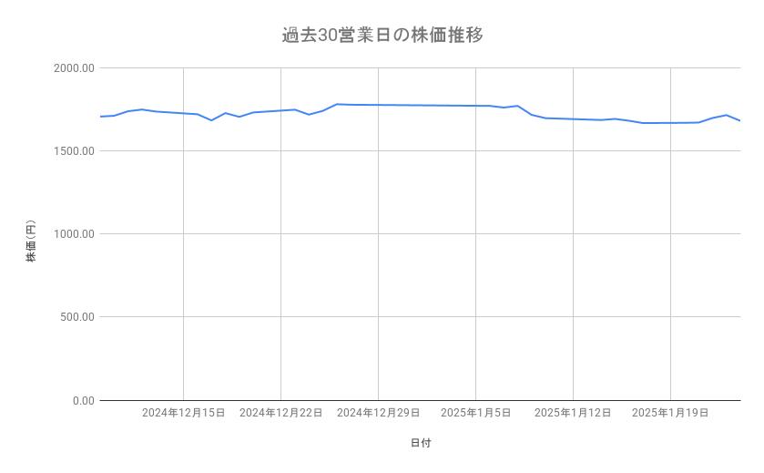 アイシンの株価推移(過去30営業日)