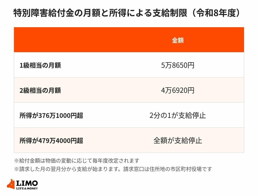特別障害給付金の月額と、所得による支給制限をまとめた図