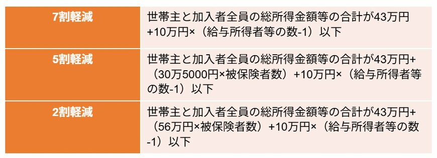 国民健康保険料の軽減措置