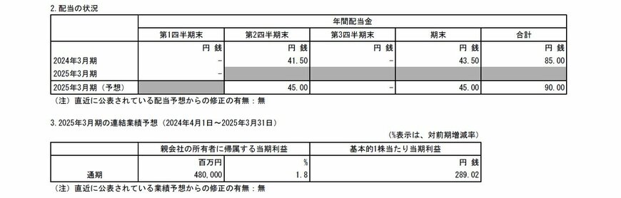 丸紅の配当状況、連結業績予想の表