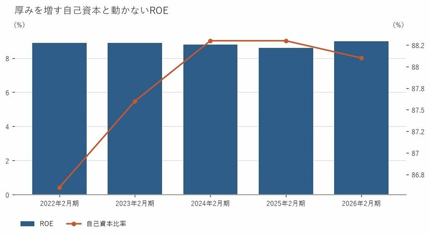 出所：株式会社しまむら 有価証券報告書をもとに筆者作成