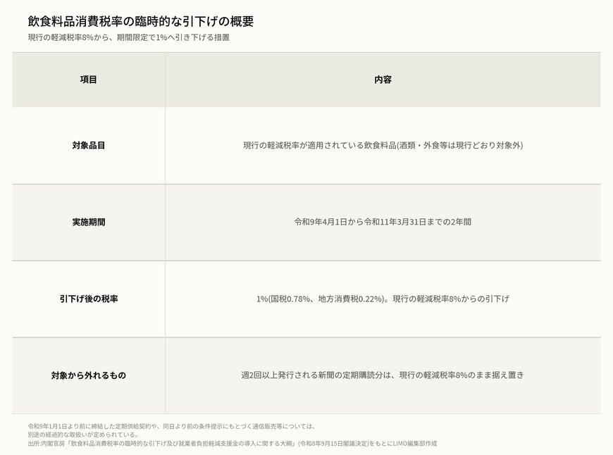 飲食料品消費税率の臨時的な引下げの概要