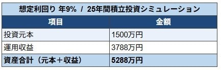利回り9%で運用した場合